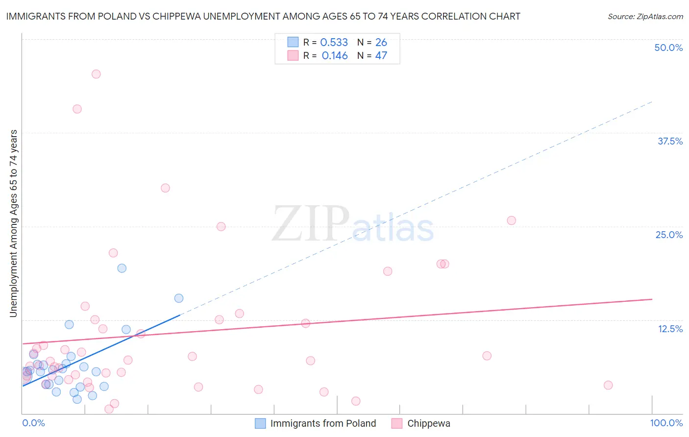 Immigrants from Poland vs Chippewa Unemployment Among Ages 65 to 74 years