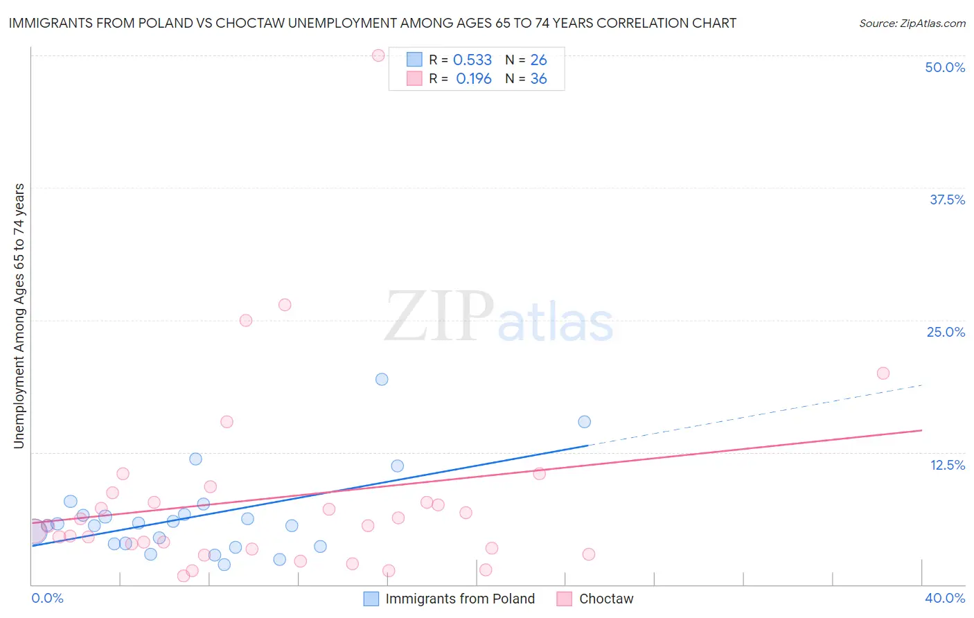 Immigrants from Poland vs Choctaw Unemployment Among Ages 65 to 74 years