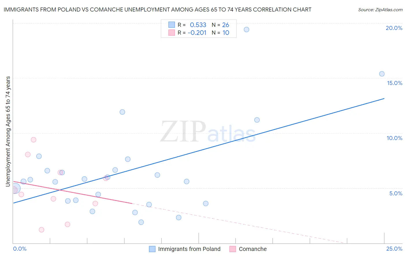 Immigrants from Poland vs Comanche Unemployment Among Ages 65 to 74 years