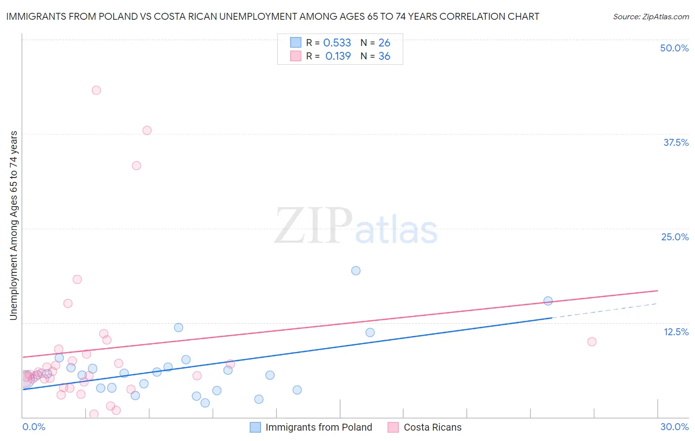 Immigrants from Poland vs Costa Rican Unemployment Among Ages 65 to 74 years