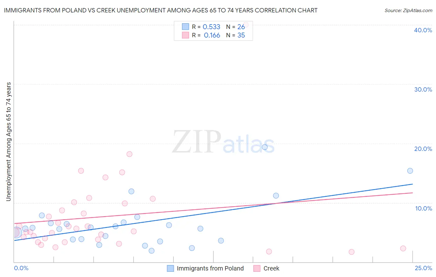 Immigrants from Poland vs Creek Unemployment Among Ages 65 to 74 years