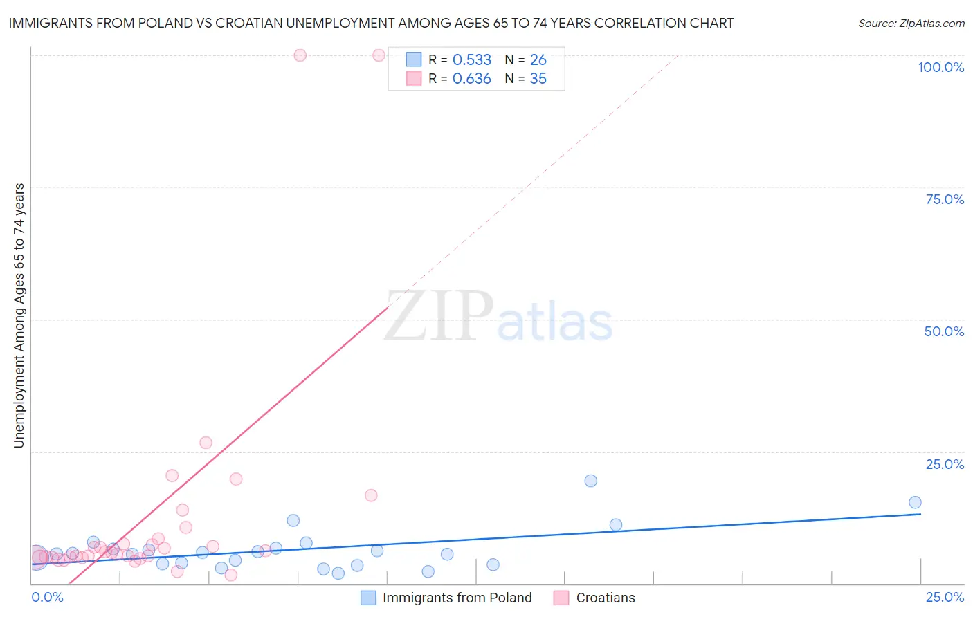 Immigrants from Poland vs Croatian Unemployment Among Ages 65 to 74 years