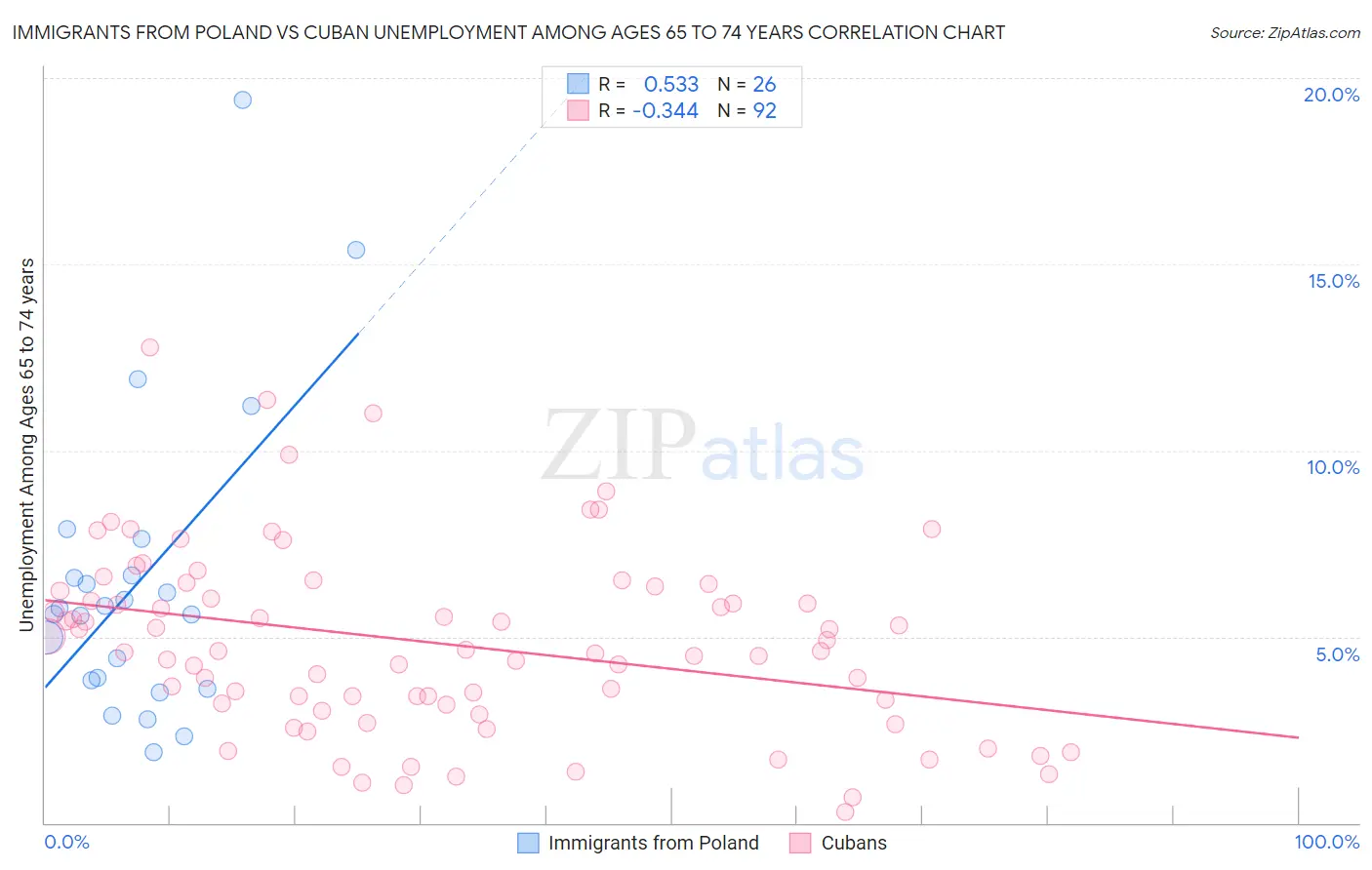 Immigrants from Poland vs Cuban Unemployment Among Ages 65 to 74 years