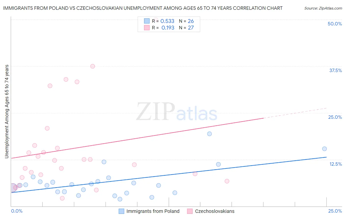 Immigrants from Poland vs Czechoslovakian Unemployment Among Ages 65 to 74 years