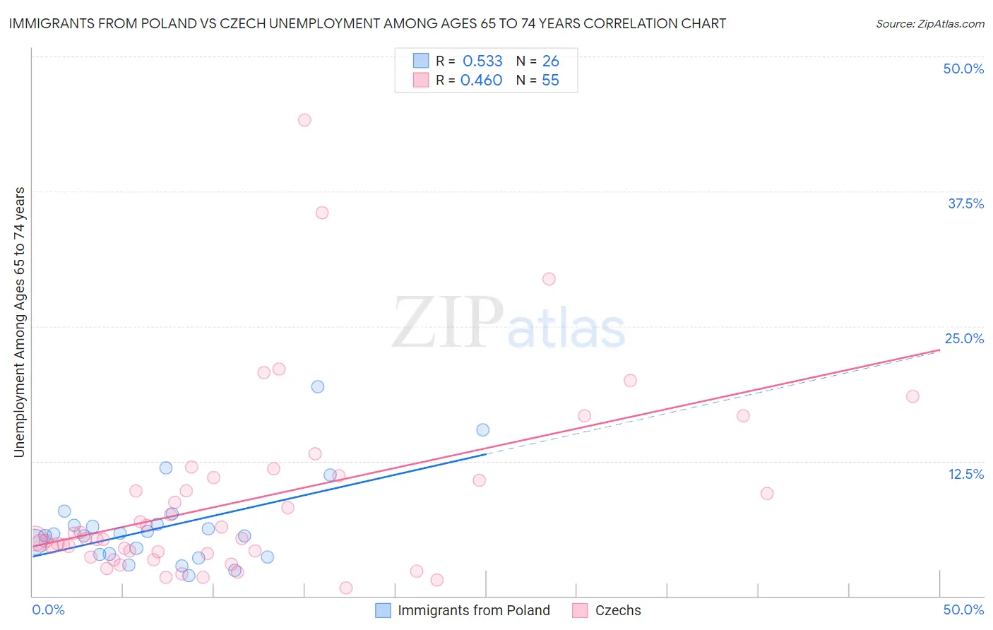 Immigrants from Poland vs Czech Unemployment Among Ages 65 to 74 years