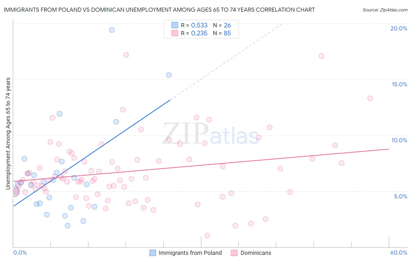 Immigrants from Poland vs Dominican Unemployment Among Ages 65 to 74 years