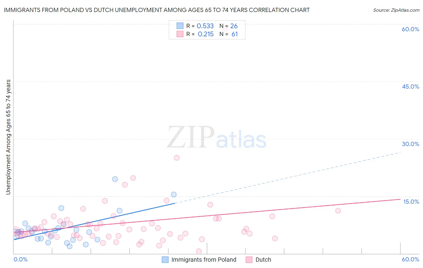 Immigrants from Poland vs Dutch Unemployment Among Ages 65 to 74 years