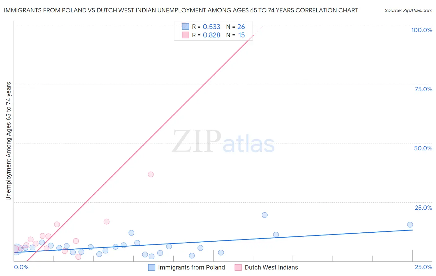 Immigrants from Poland vs Dutch West Indian Unemployment Among Ages 65 to 74 years