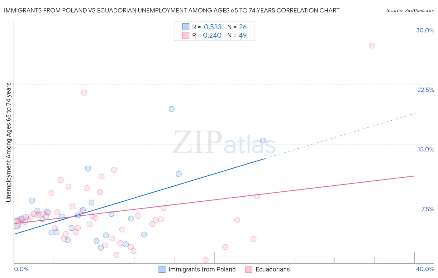 Immigrants from Poland vs Ecuadorian Unemployment Among Ages 65 to 74 years