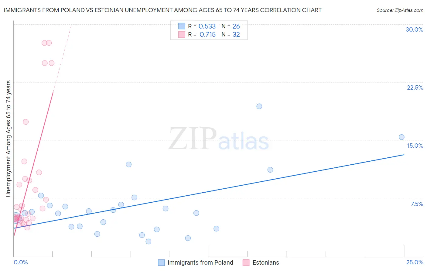 Immigrants from Poland vs Estonian Unemployment Among Ages 65 to 74 years