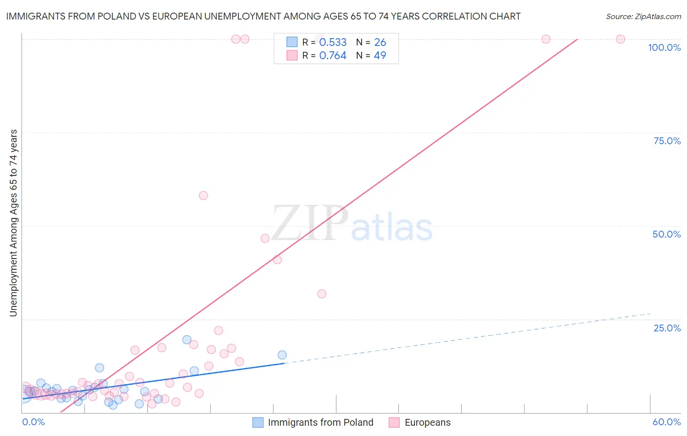 Immigrants from Poland vs European Unemployment Among Ages 65 to 74 years