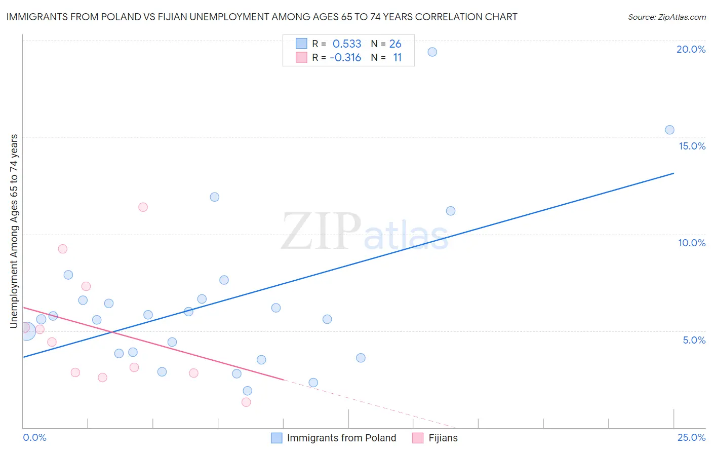 Immigrants from Poland vs Fijian Unemployment Among Ages 65 to 74 years