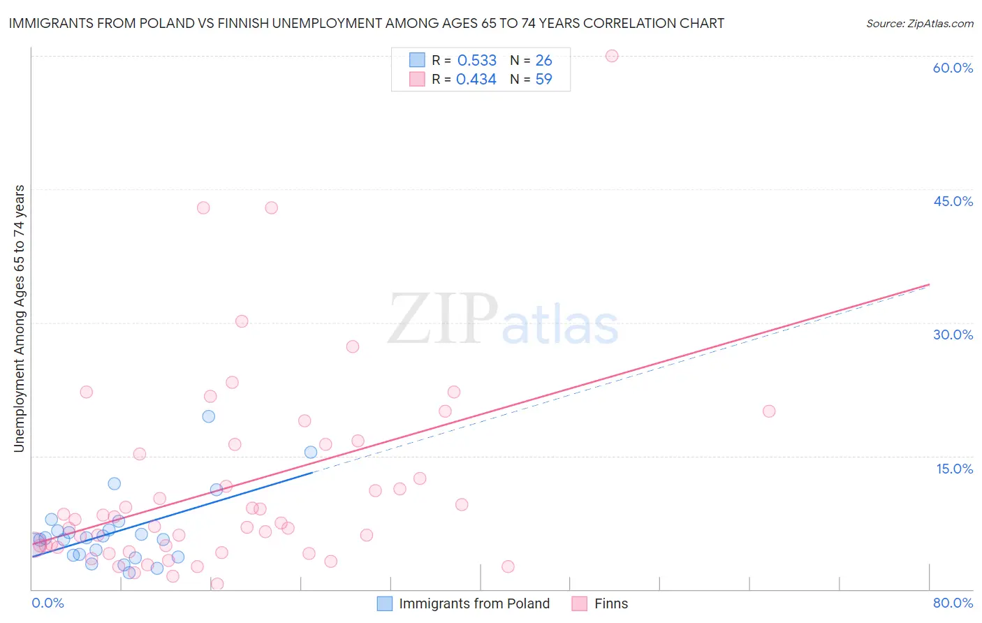 Immigrants from Poland vs Finnish Unemployment Among Ages 65 to 74 years