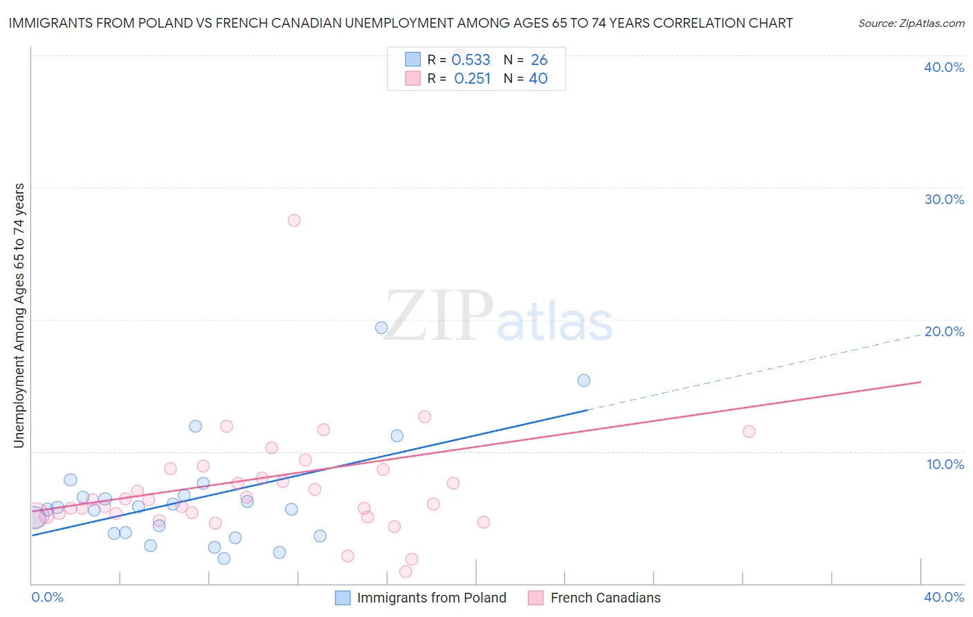 Immigrants from Poland vs French Canadian Unemployment Among Ages 65 to 74 years