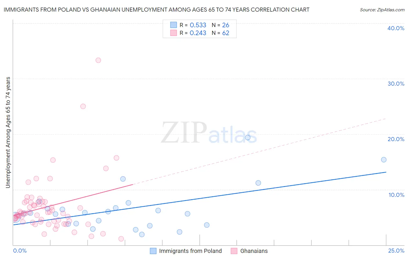 Immigrants from Poland vs Ghanaian Unemployment Among Ages 65 to 74 years