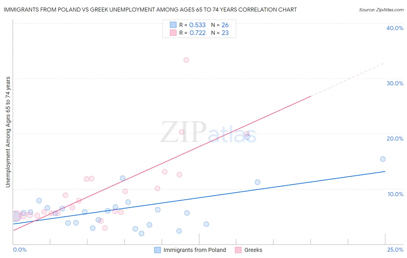 Immigrants from Poland vs Greek Unemployment Among Ages 65 to 74 years