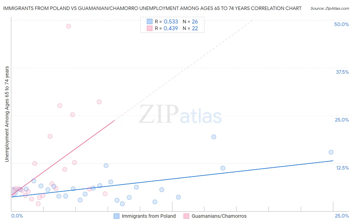 Immigrants from Poland vs Guamanian/Chamorro Unemployment Among Ages 65 to 74 years