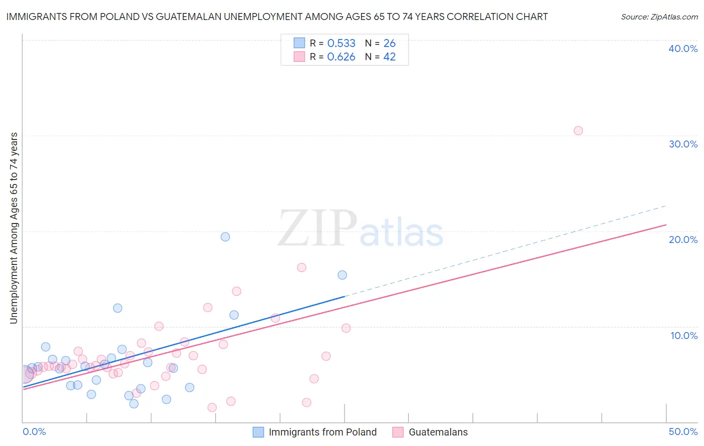 Immigrants from Poland vs Guatemalan Unemployment Among Ages 65 to 74 years