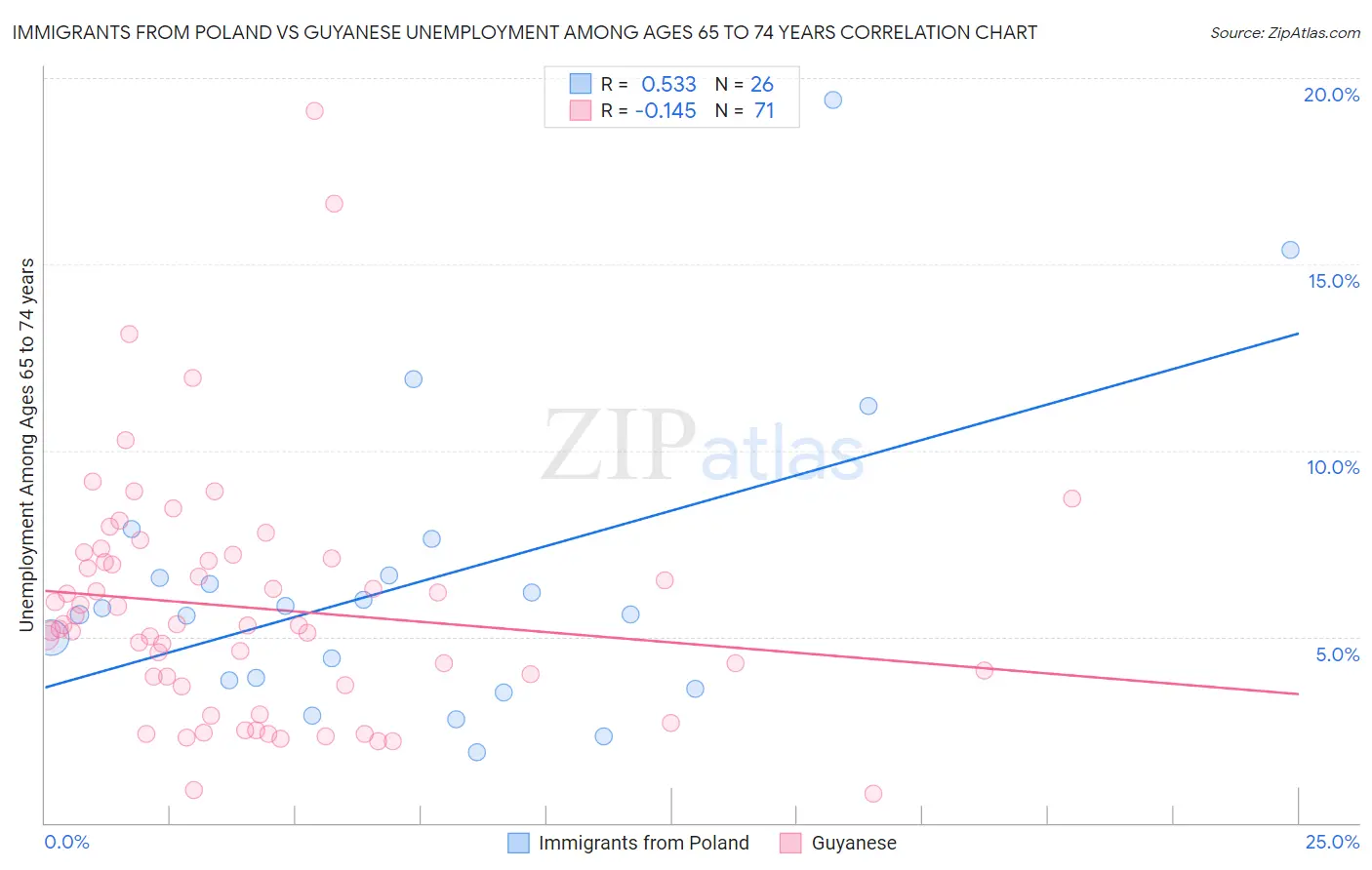 Immigrants from Poland vs Guyanese Unemployment Among Ages 65 to 74 years