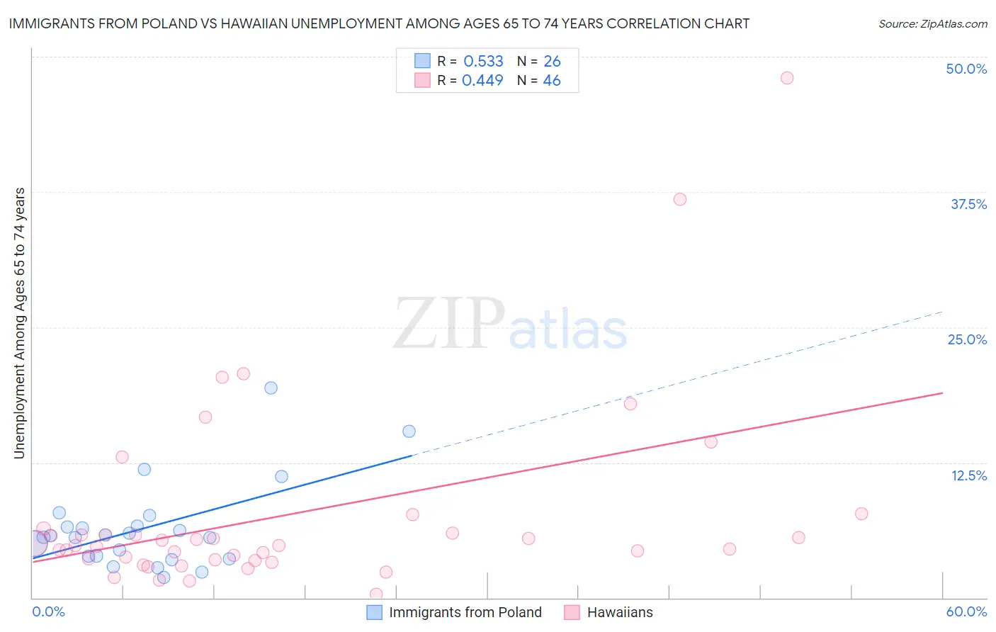 Immigrants from Poland vs Hawaiian Unemployment Among Ages 65 to 74 years