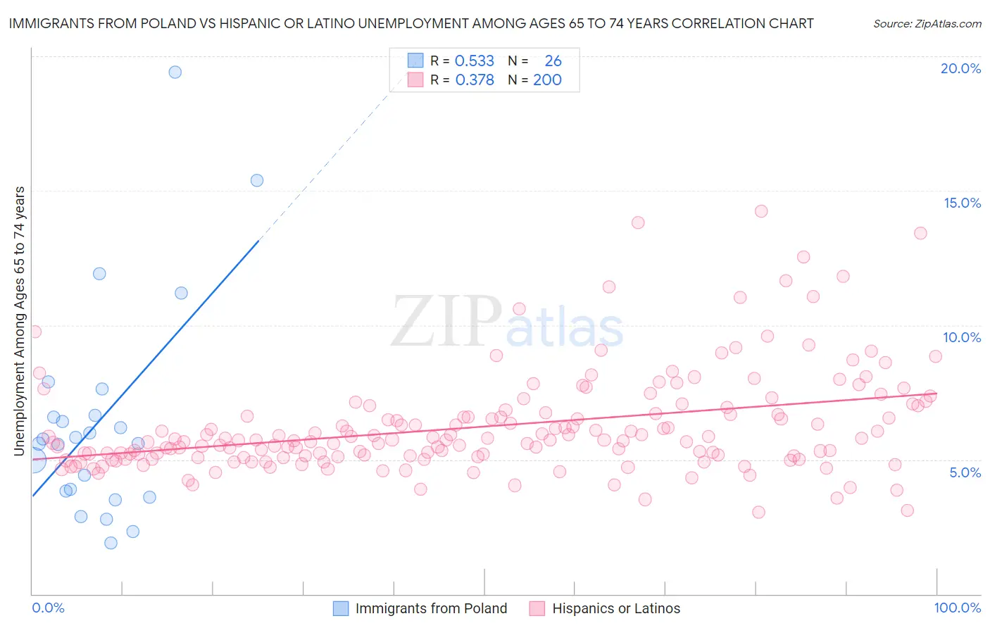 Immigrants from Poland vs Hispanic or Latino Unemployment Among Ages 65 to 74 years