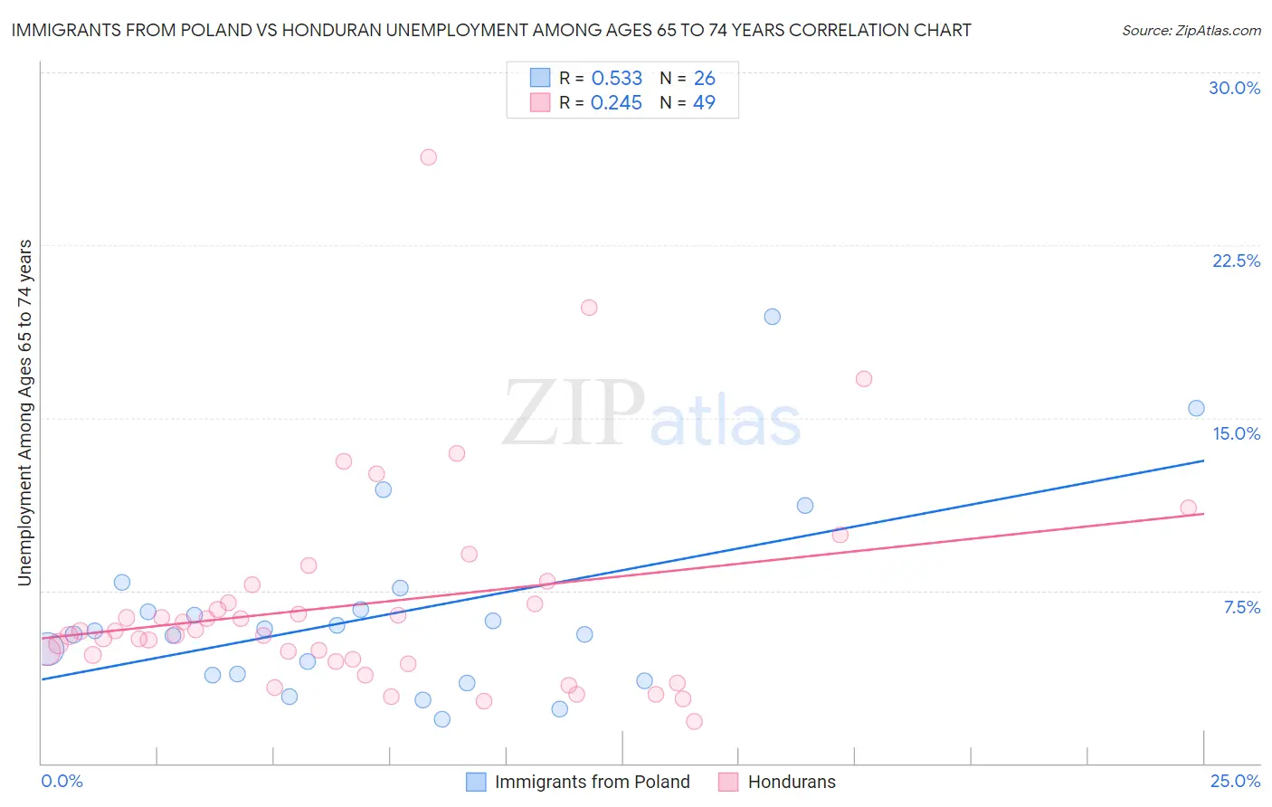 Immigrants from Poland vs Honduran Unemployment Among Ages 65 to 74 years