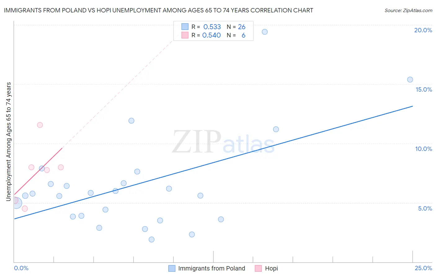 Immigrants from Poland vs Hopi Unemployment Among Ages 65 to 74 years