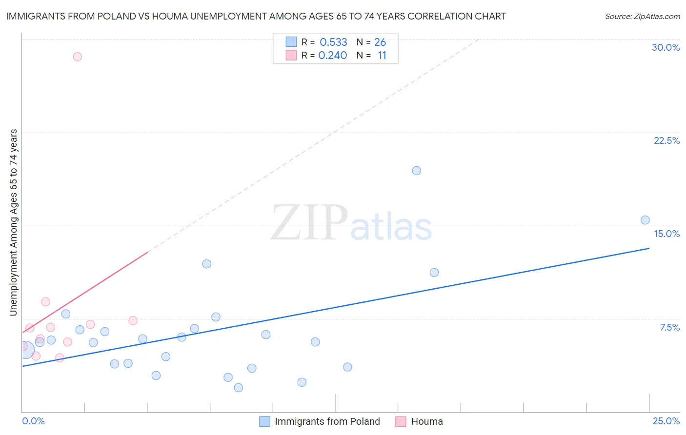 Immigrants from Poland vs Houma Unemployment Among Ages 65 to 74 years