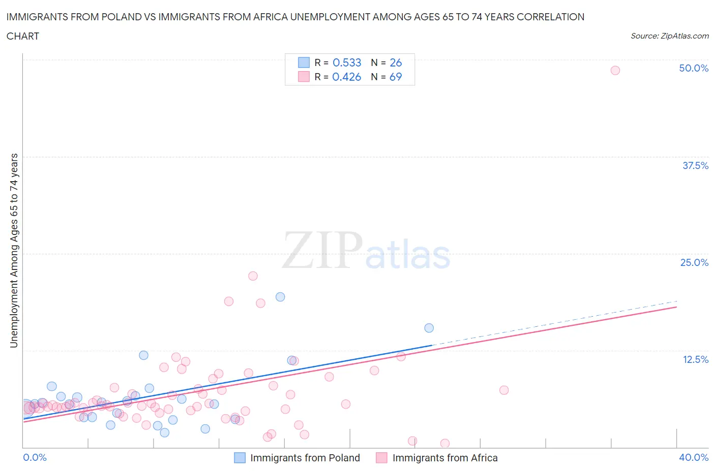 Immigrants from Poland vs Immigrants from Africa Unemployment Among Ages 65 to 74 years