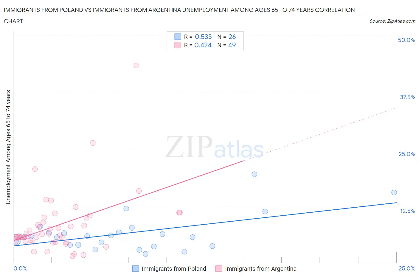 Immigrants from Poland vs Immigrants from Argentina Unemployment Among Ages 65 to 74 years