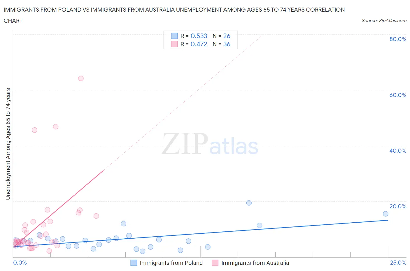 Immigrants from Poland vs Immigrants from Australia Unemployment Among Ages 65 to 74 years