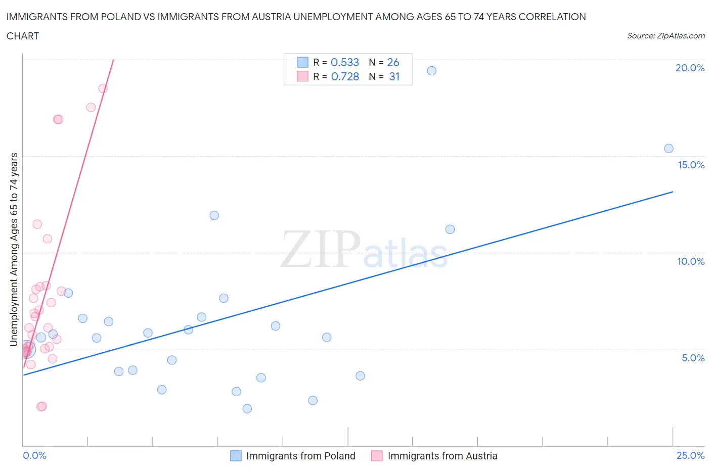 Immigrants from Poland vs Immigrants from Austria Unemployment Among Ages 65 to 74 years