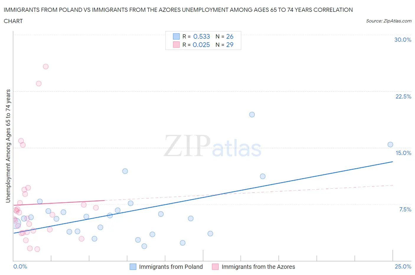 Immigrants from Poland vs Immigrants from the Azores Unemployment Among Ages 65 to 74 years