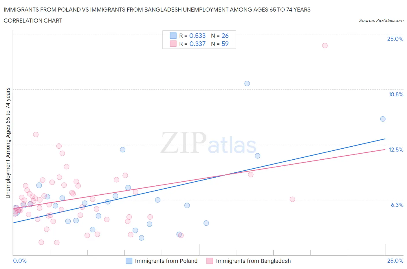 Immigrants from Poland vs Immigrants from Bangladesh Unemployment Among Ages 65 to 74 years