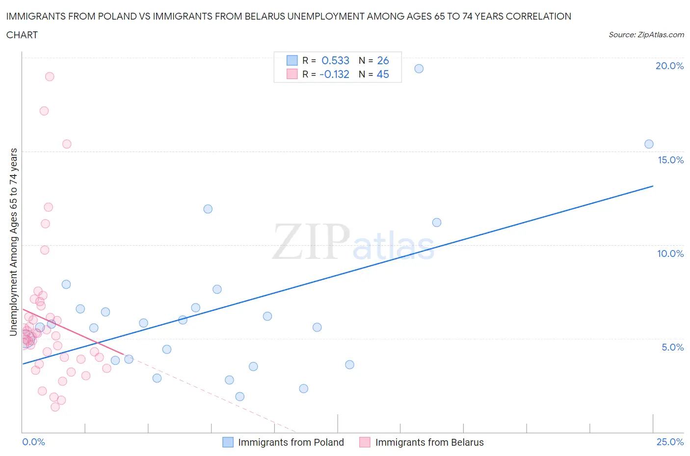 Immigrants from Poland vs Immigrants from Belarus Unemployment Among Ages 65 to 74 years