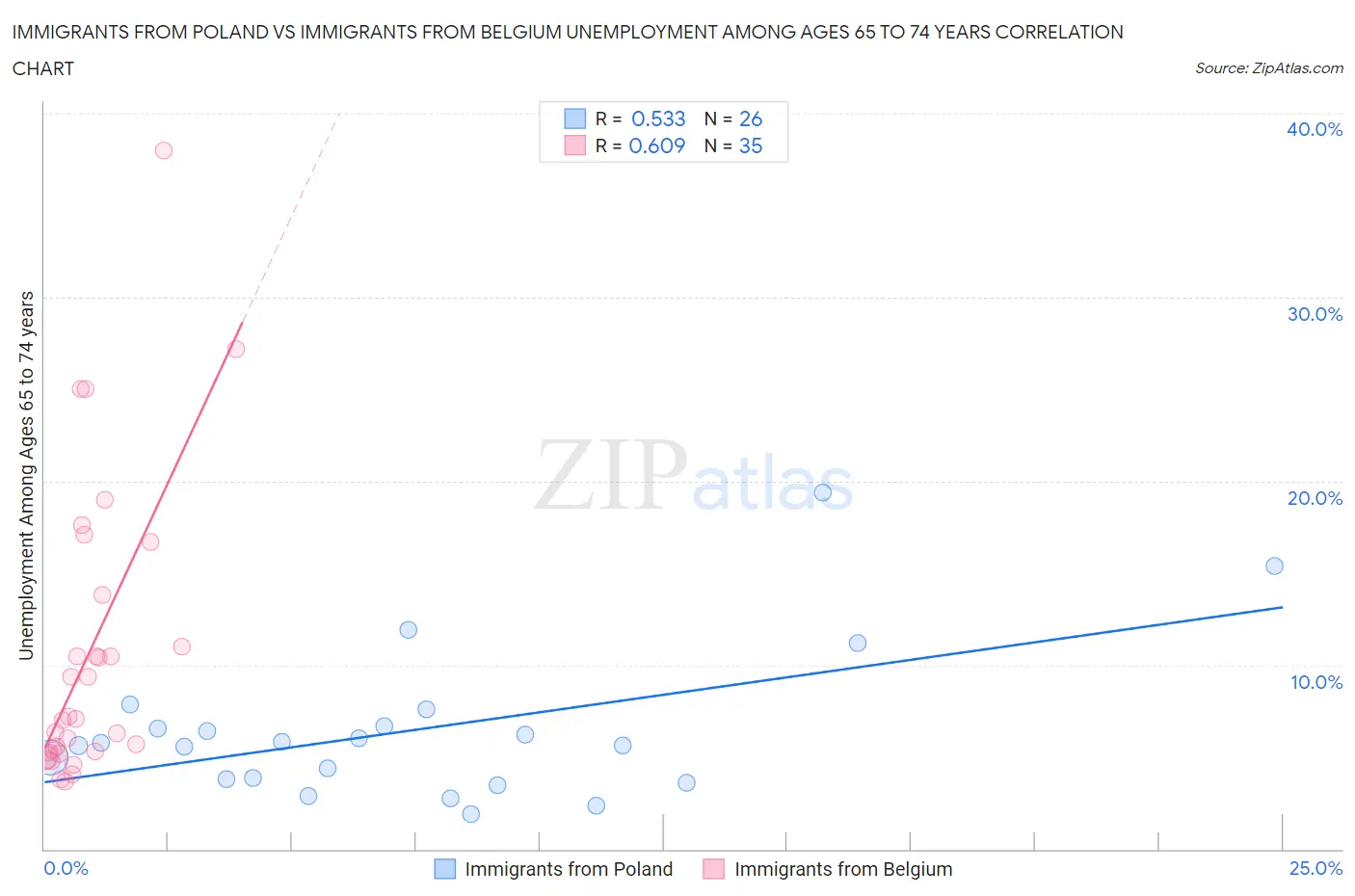 Immigrants from Poland vs Immigrants from Belgium Unemployment Among Ages 65 to 74 years