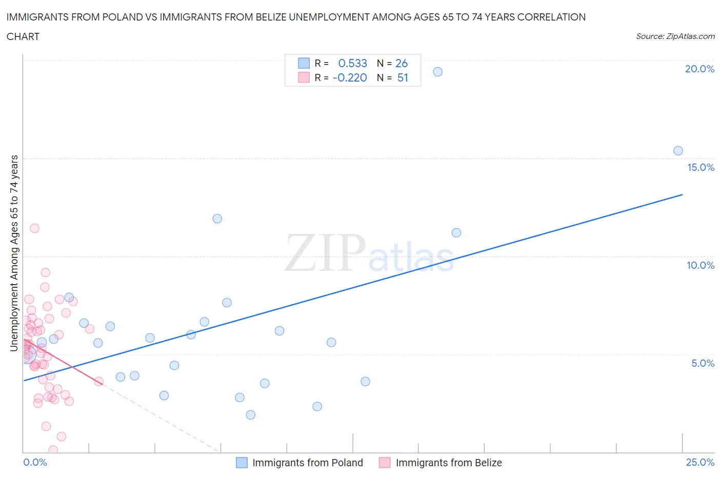 Immigrants from Poland vs Immigrants from Belize Unemployment Among Ages 65 to 74 years