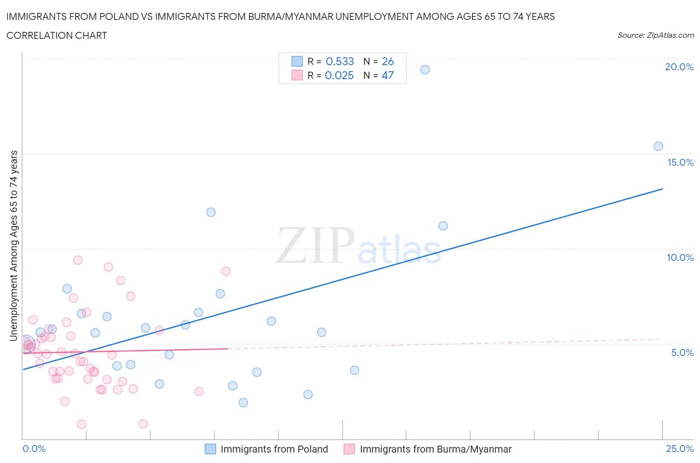 Immigrants from Poland vs Immigrants from Burma/Myanmar Unemployment Among Ages 65 to 74 years