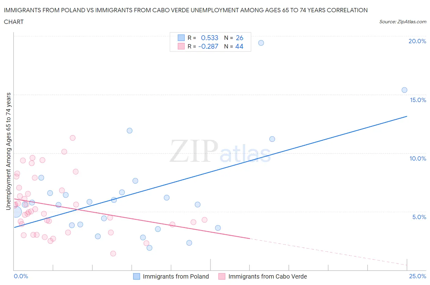 Immigrants from Poland vs Immigrants from Cabo Verde Unemployment Among Ages 65 to 74 years