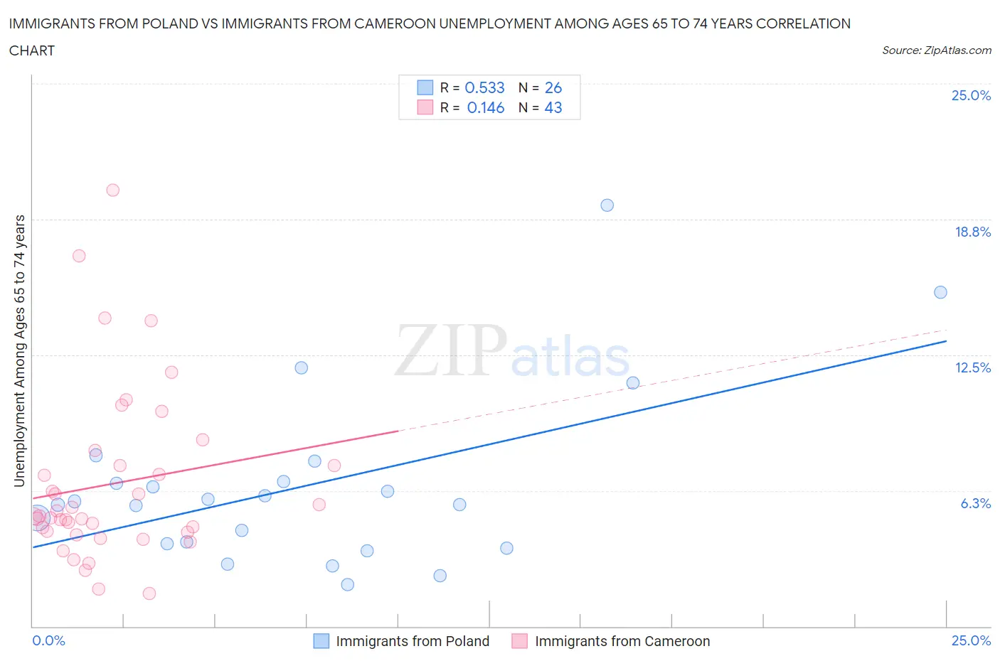 Immigrants from Poland vs Immigrants from Cameroon Unemployment Among Ages 65 to 74 years