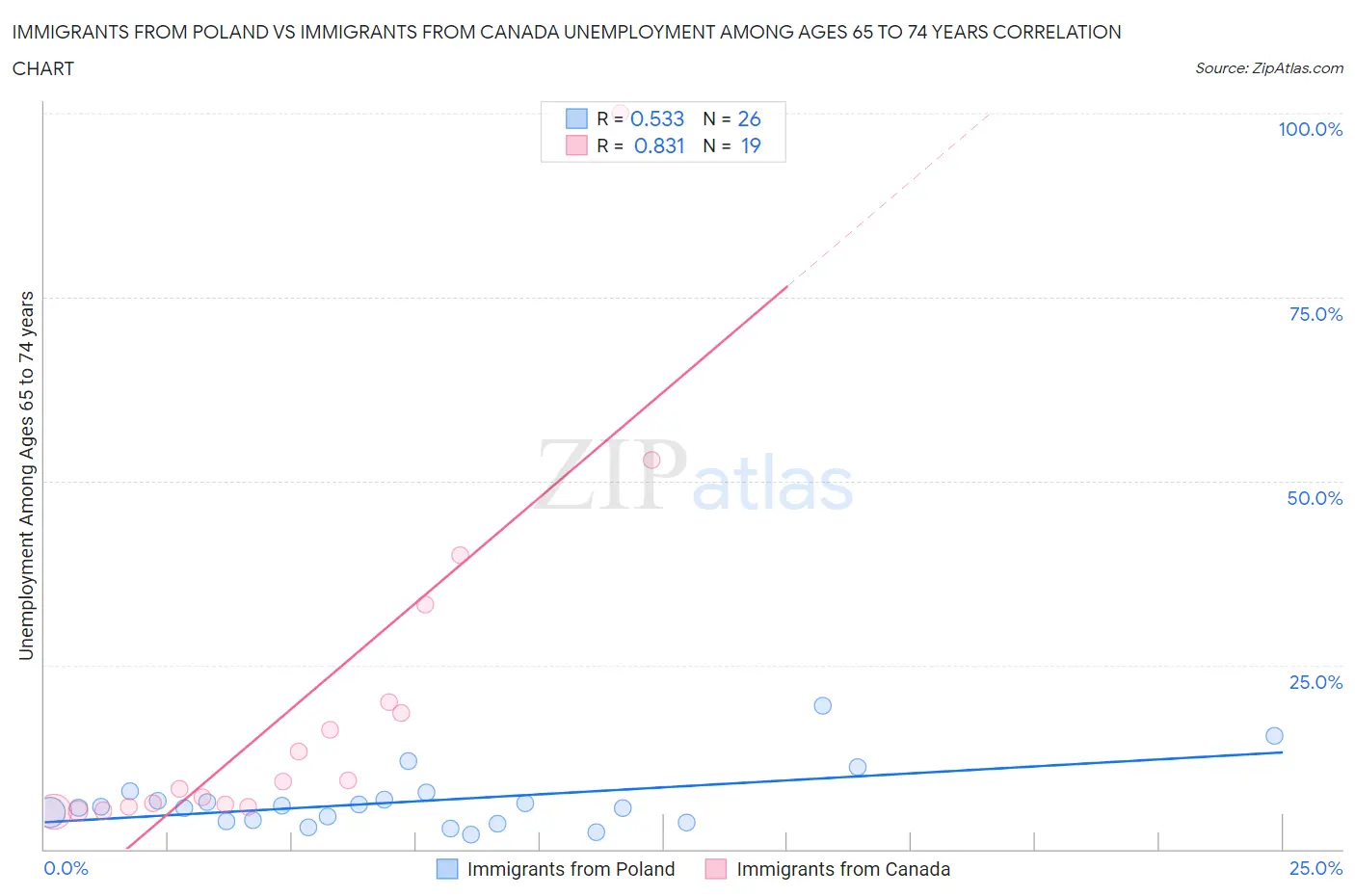 Immigrants from Poland vs Immigrants from Canada Unemployment Among Ages 65 to 74 years