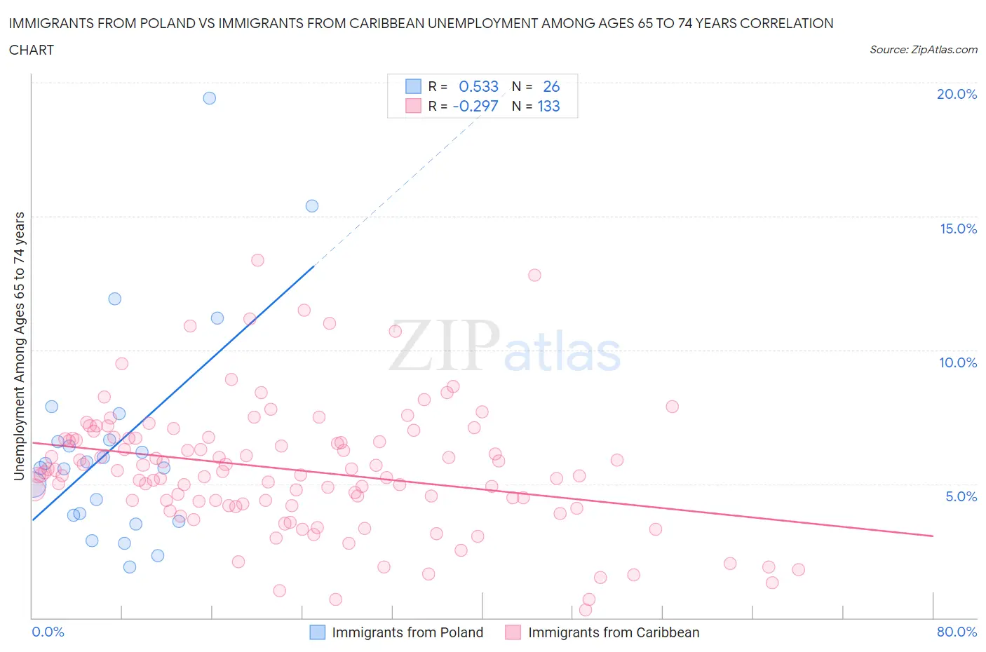 Immigrants from Poland vs Immigrants from Caribbean Unemployment Among Ages 65 to 74 years