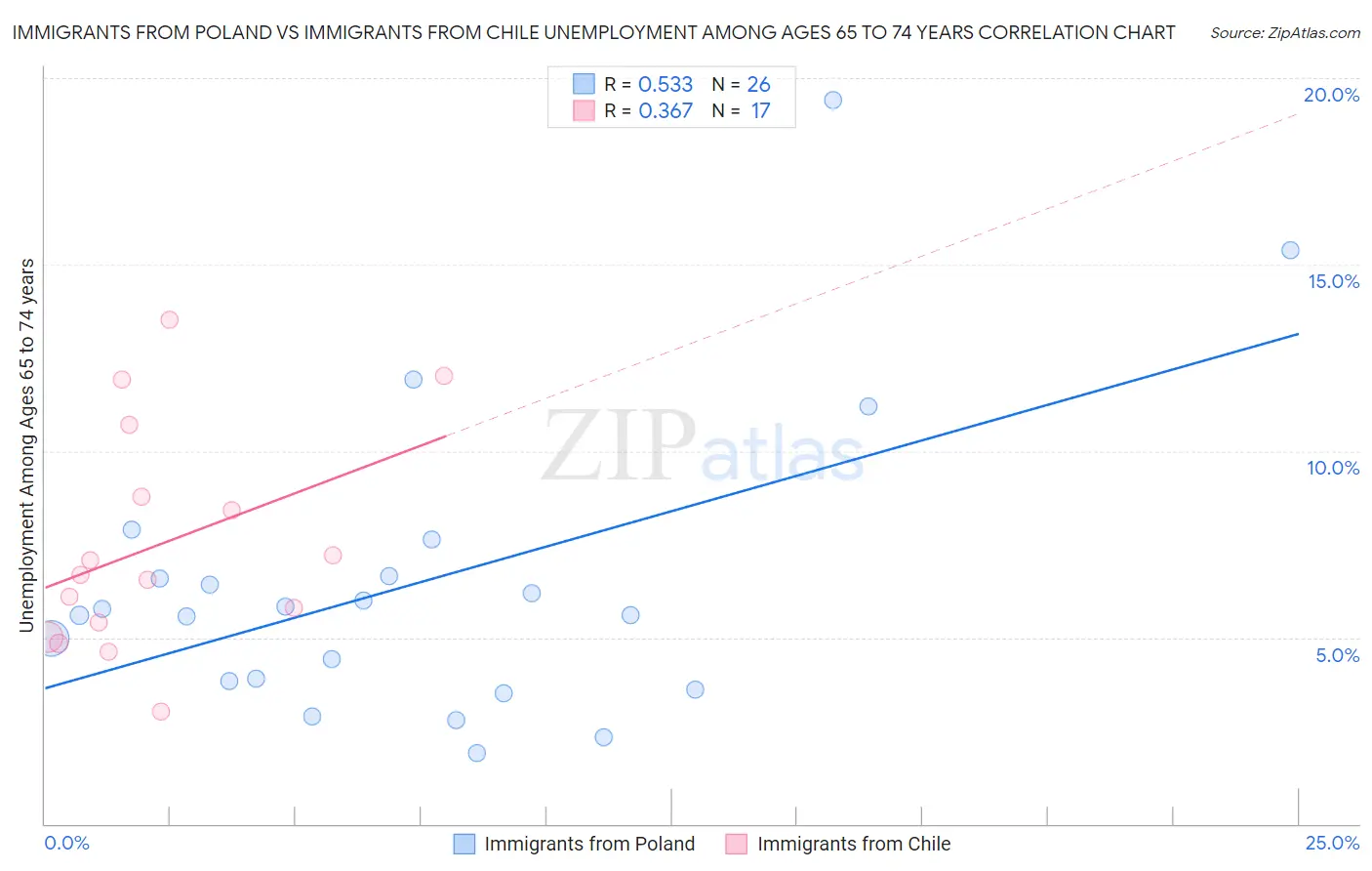 Immigrants from Poland vs Immigrants from Chile Unemployment Among Ages 65 to 74 years