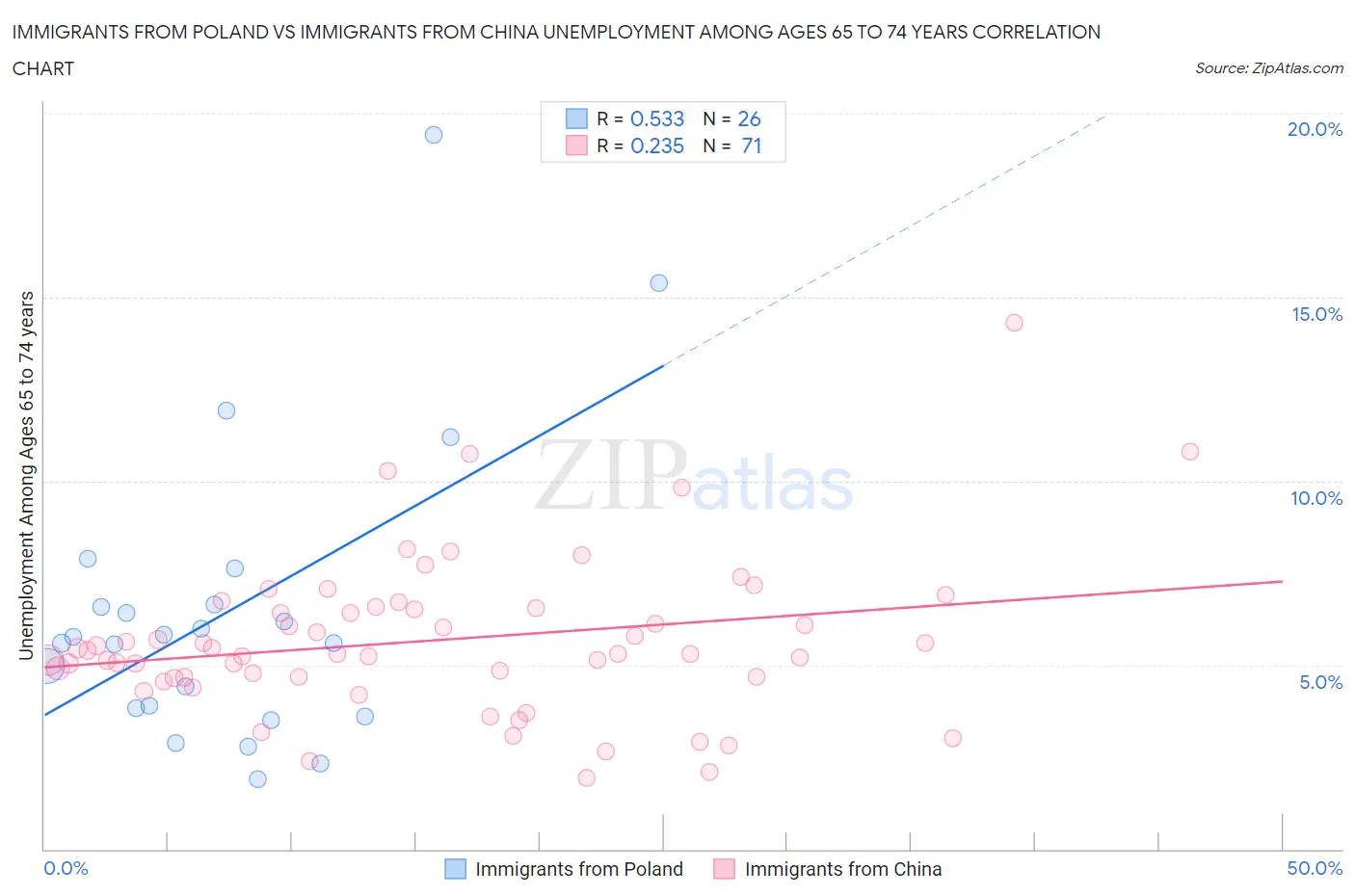 Immigrants from Poland vs Immigrants from China Unemployment Among Ages 65 to 74 years