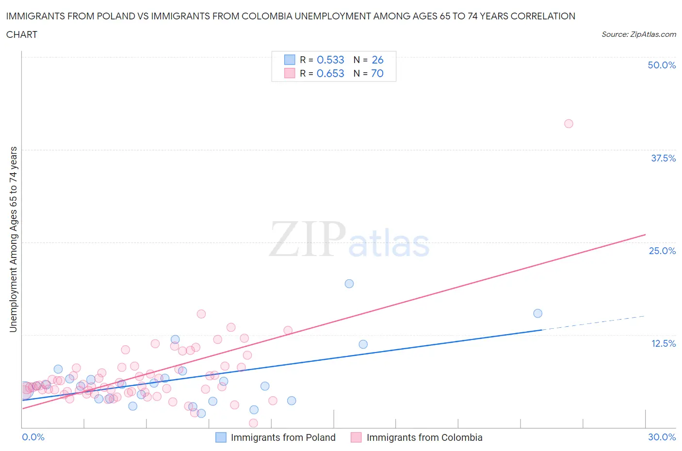 Immigrants from Poland vs Immigrants from Colombia Unemployment Among Ages 65 to 74 years