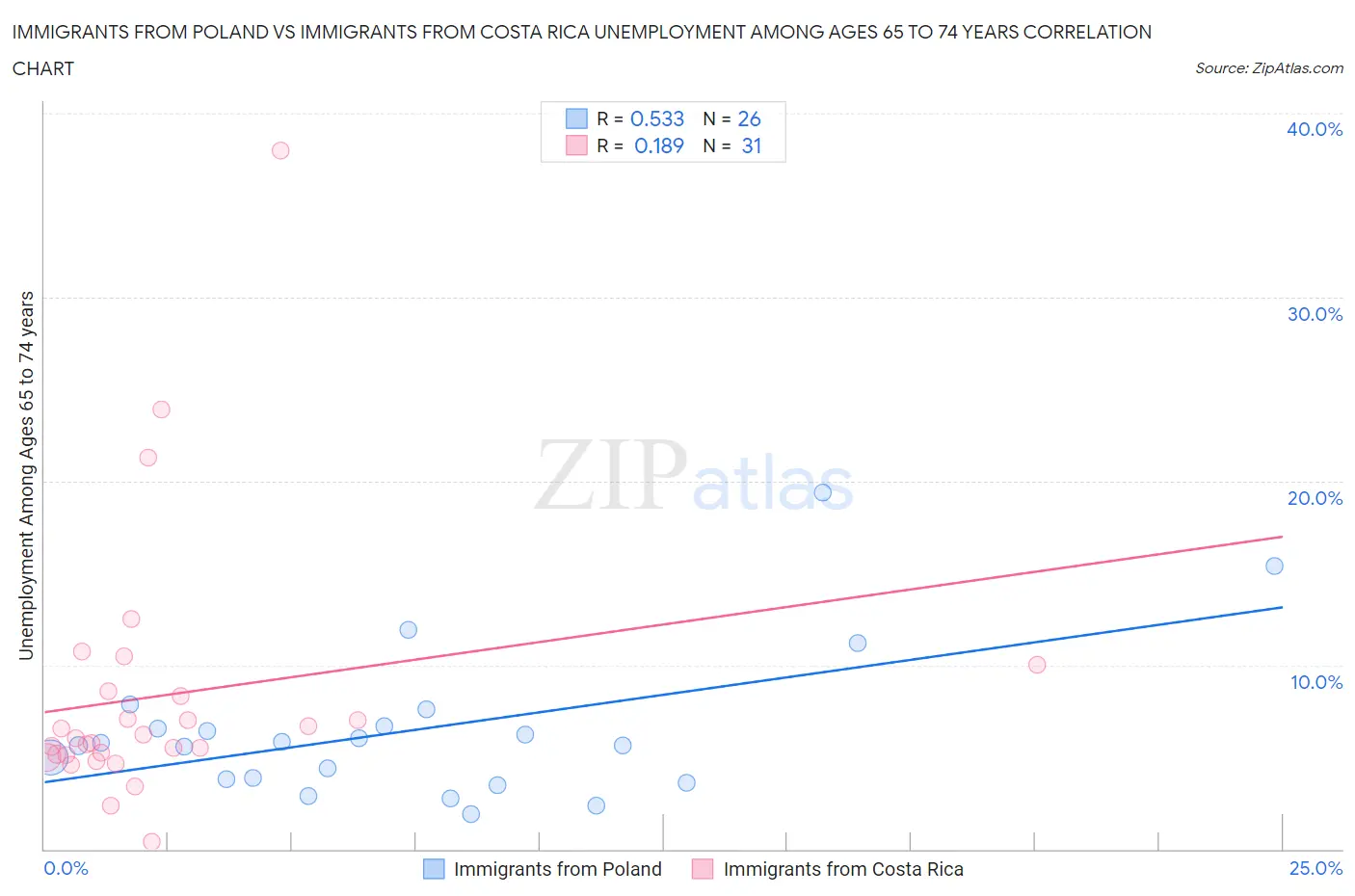 Immigrants from Poland vs Immigrants from Costa Rica Unemployment Among Ages 65 to 74 years