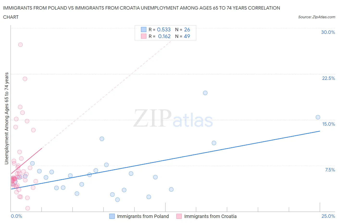 Immigrants from Poland vs Immigrants from Croatia Unemployment Among Ages 65 to 74 years