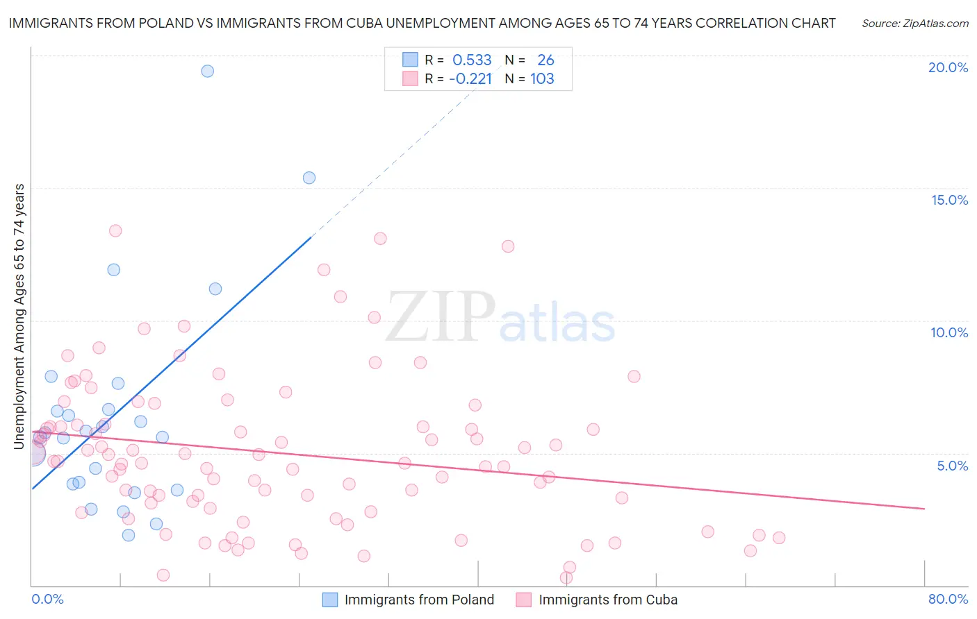 Immigrants from Poland vs Immigrants from Cuba Unemployment Among Ages 65 to 74 years