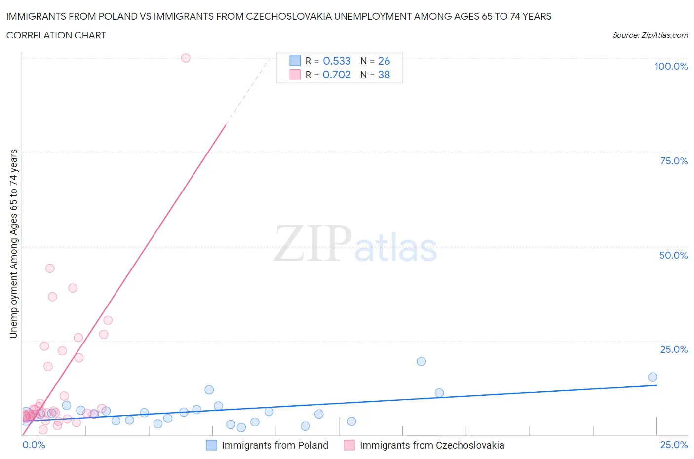 Immigrants from Poland vs Immigrants from Czechoslovakia Unemployment Among Ages 65 to 74 years