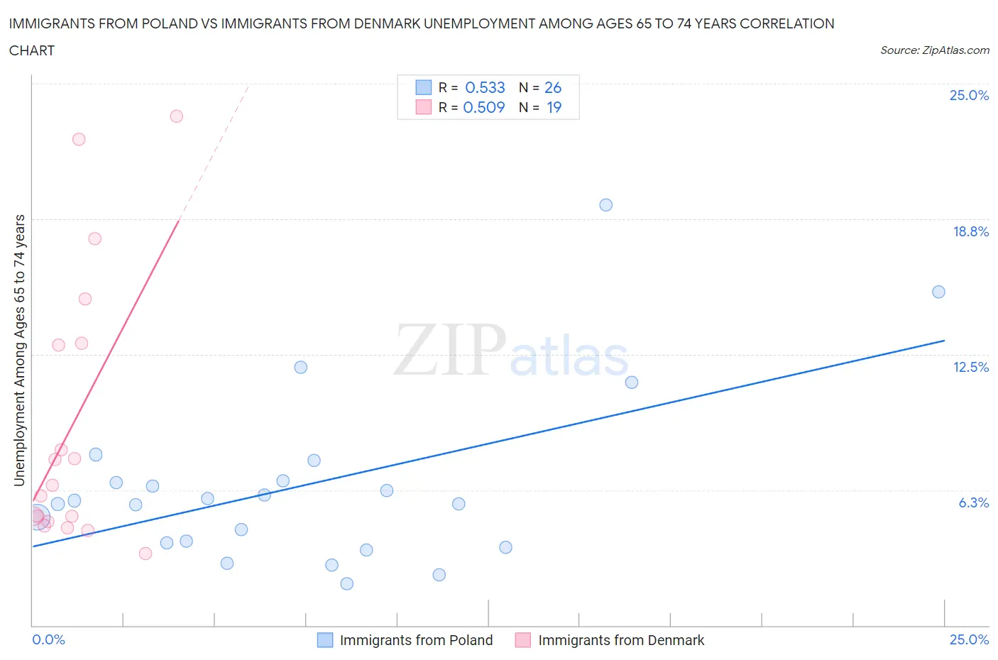 Immigrants from Poland vs Immigrants from Denmark Unemployment Among Ages 65 to 74 years